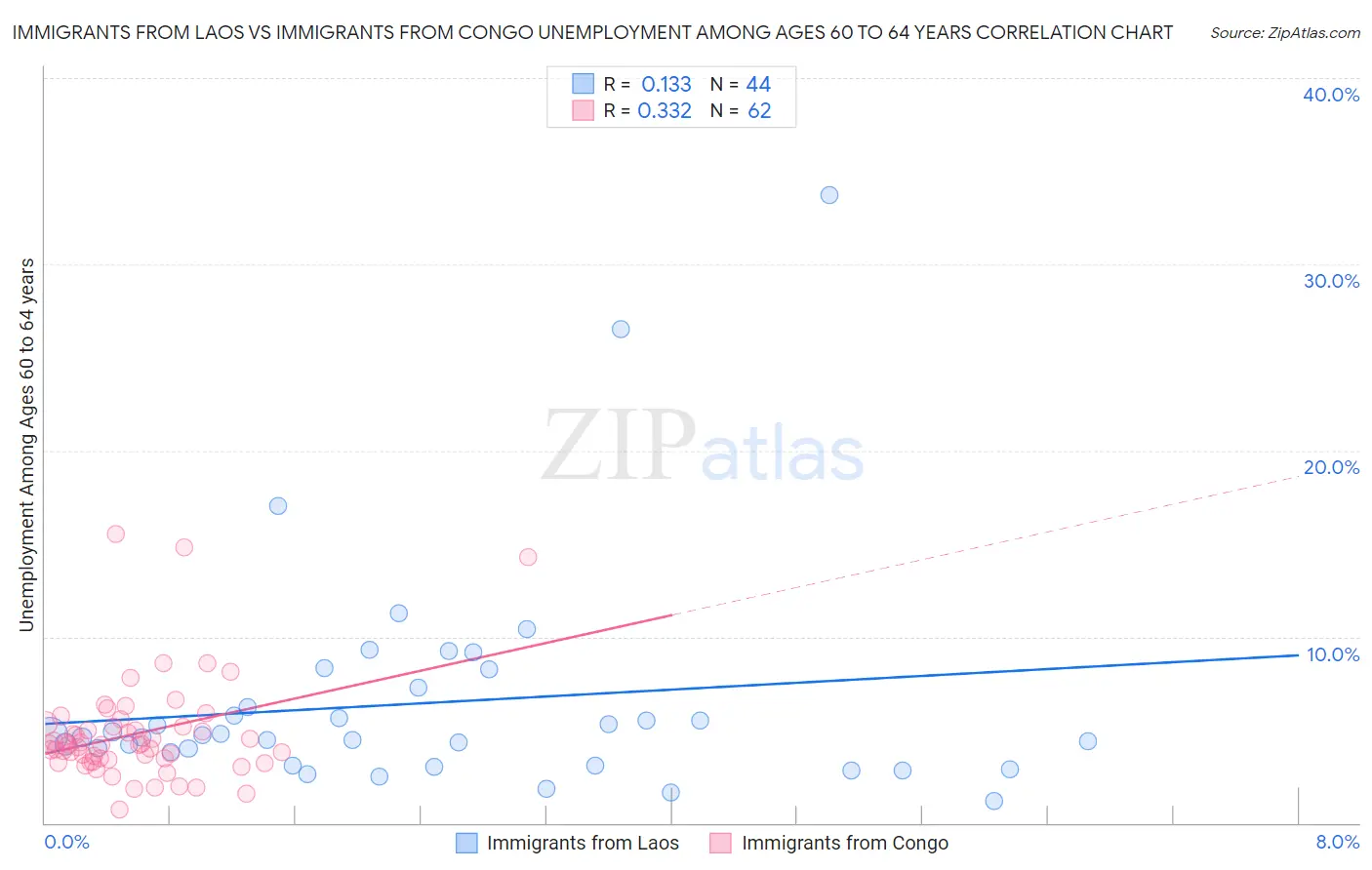 Immigrants from Laos vs Immigrants from Congo Unemployment Among Ages 60 to 64 years