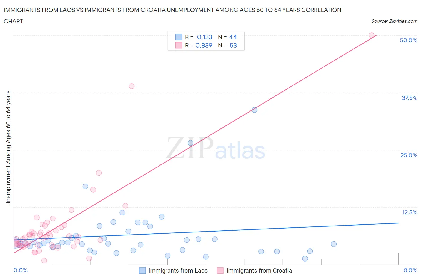 Immigrants from Laos vs Immigrants from Croatia Unemployment Among Ages 60 to 64 years