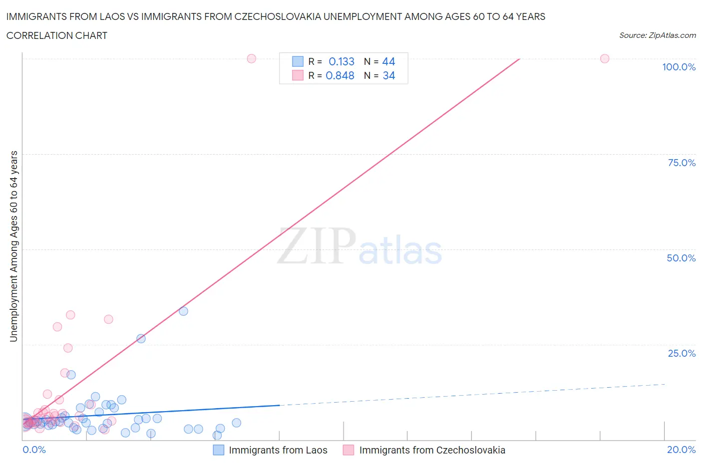 Immigrants from Laos vs Immigrants from Czechoslovakia Unemployment Among Ages 60 to 64 years