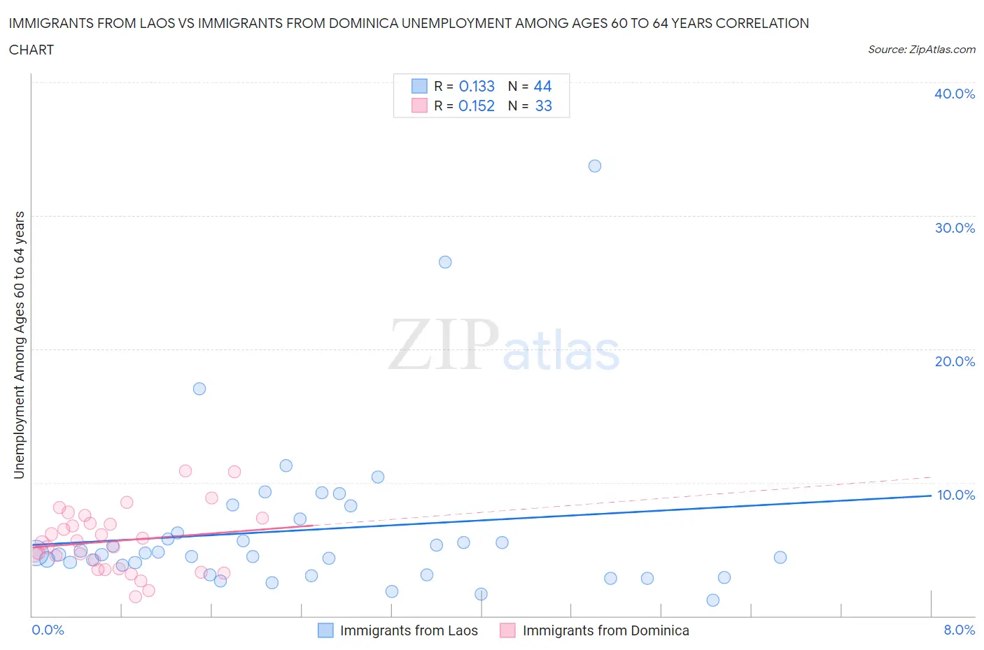 Immigrants from Laos vs Immigrants from Dominica Unemployment Among Ages 60 to 64 years