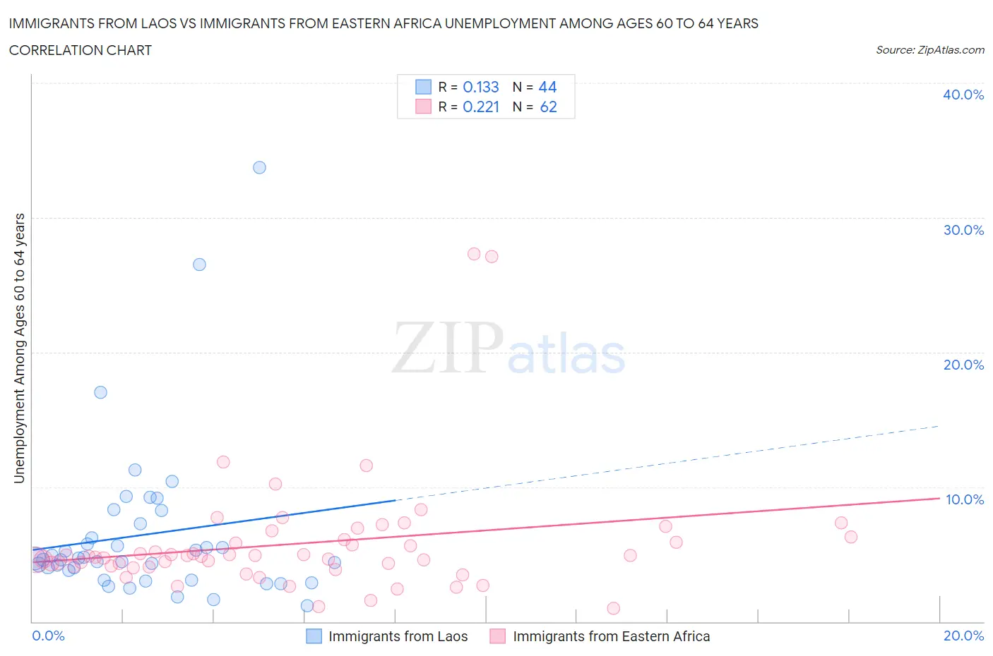 Immigrants from Laos vs Immigrants from Eastern Africa Unemployment Among Ages 60 to 64 years