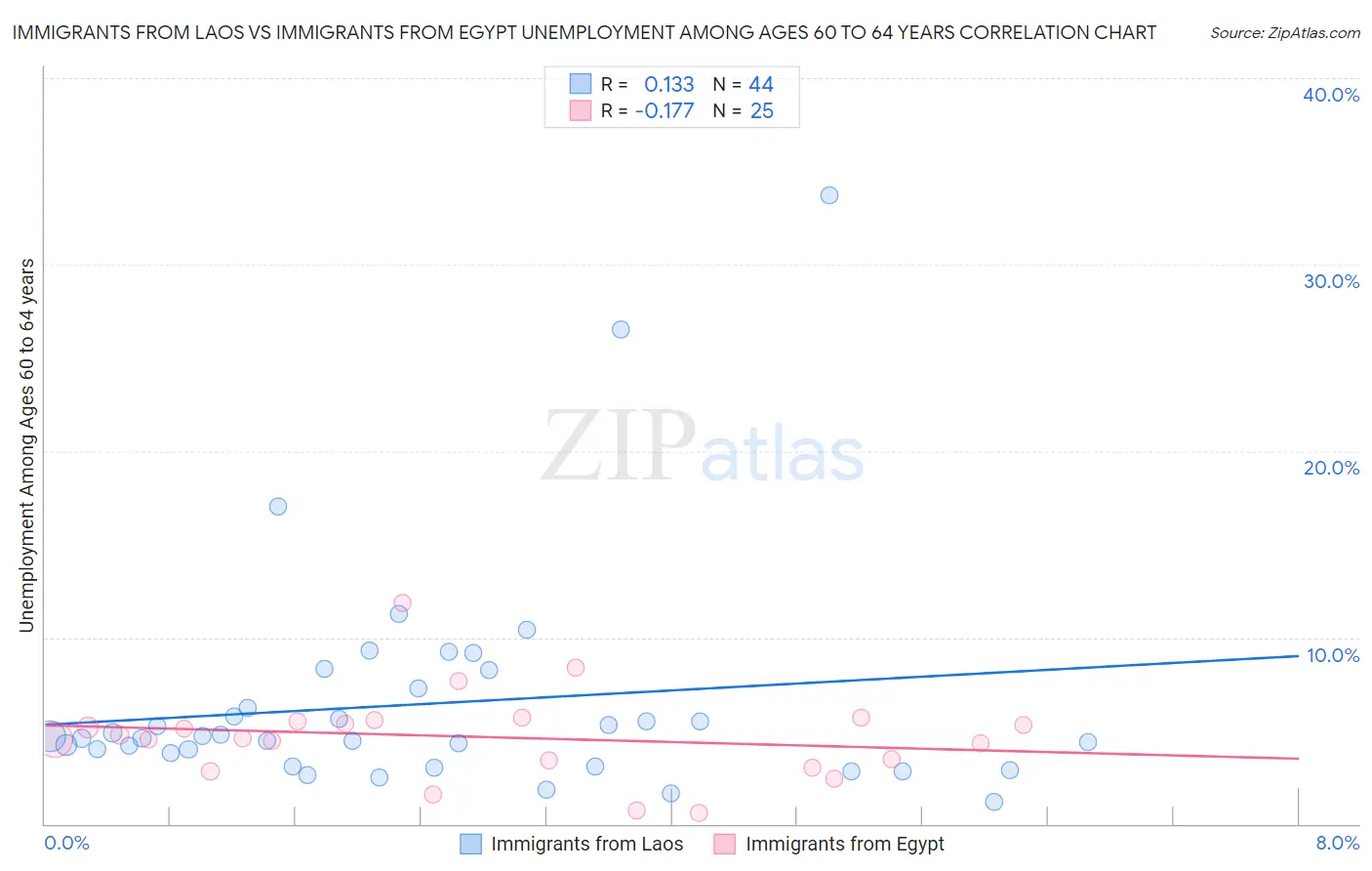Immigrants from Laos vs Immigrants from Egypt Unemployment Among Ages 60 to 64 years