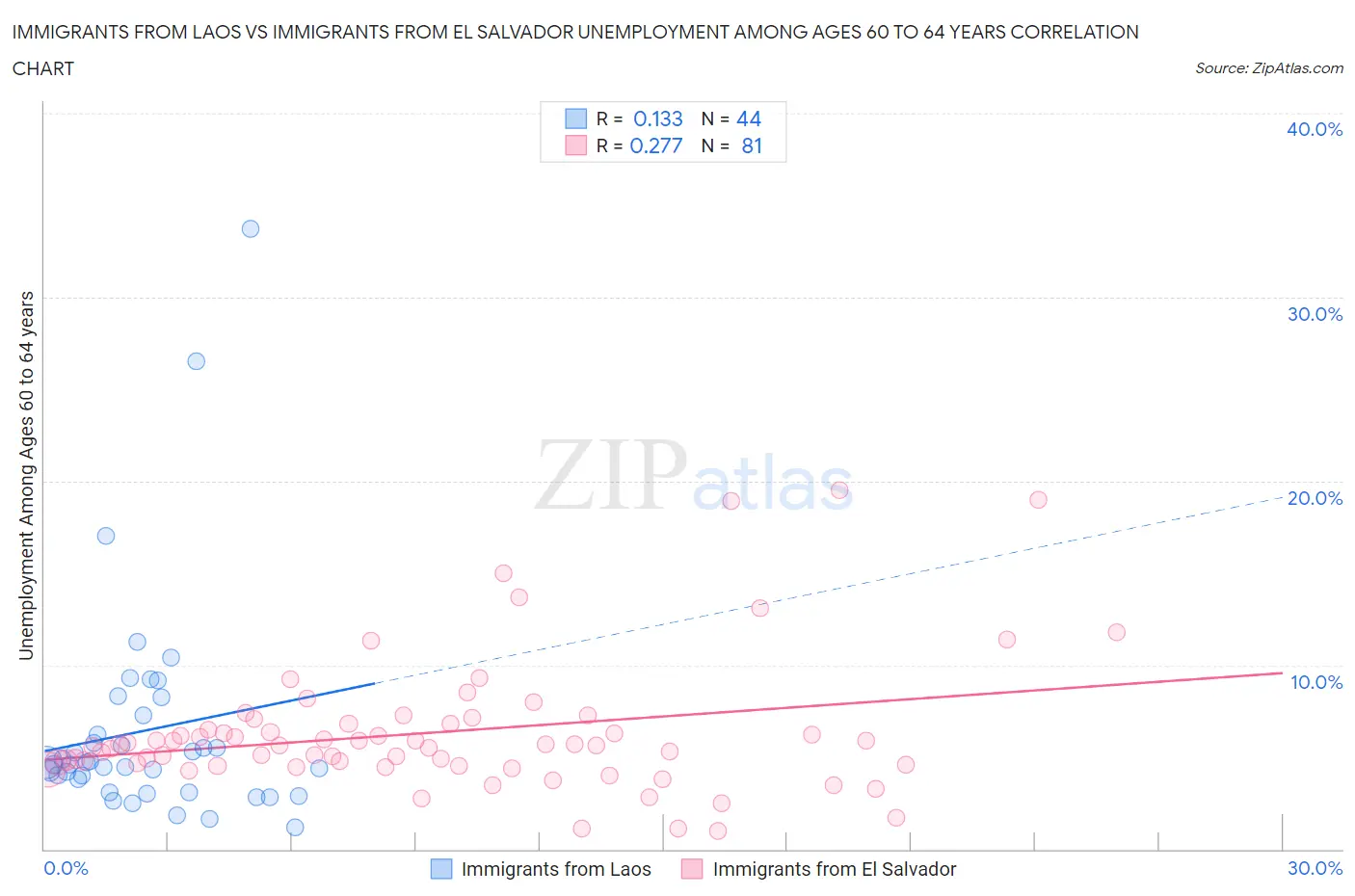 Immigrants from Laos vs Immigrants from El Salvador Unemployment Among Ages 60 to 64 years