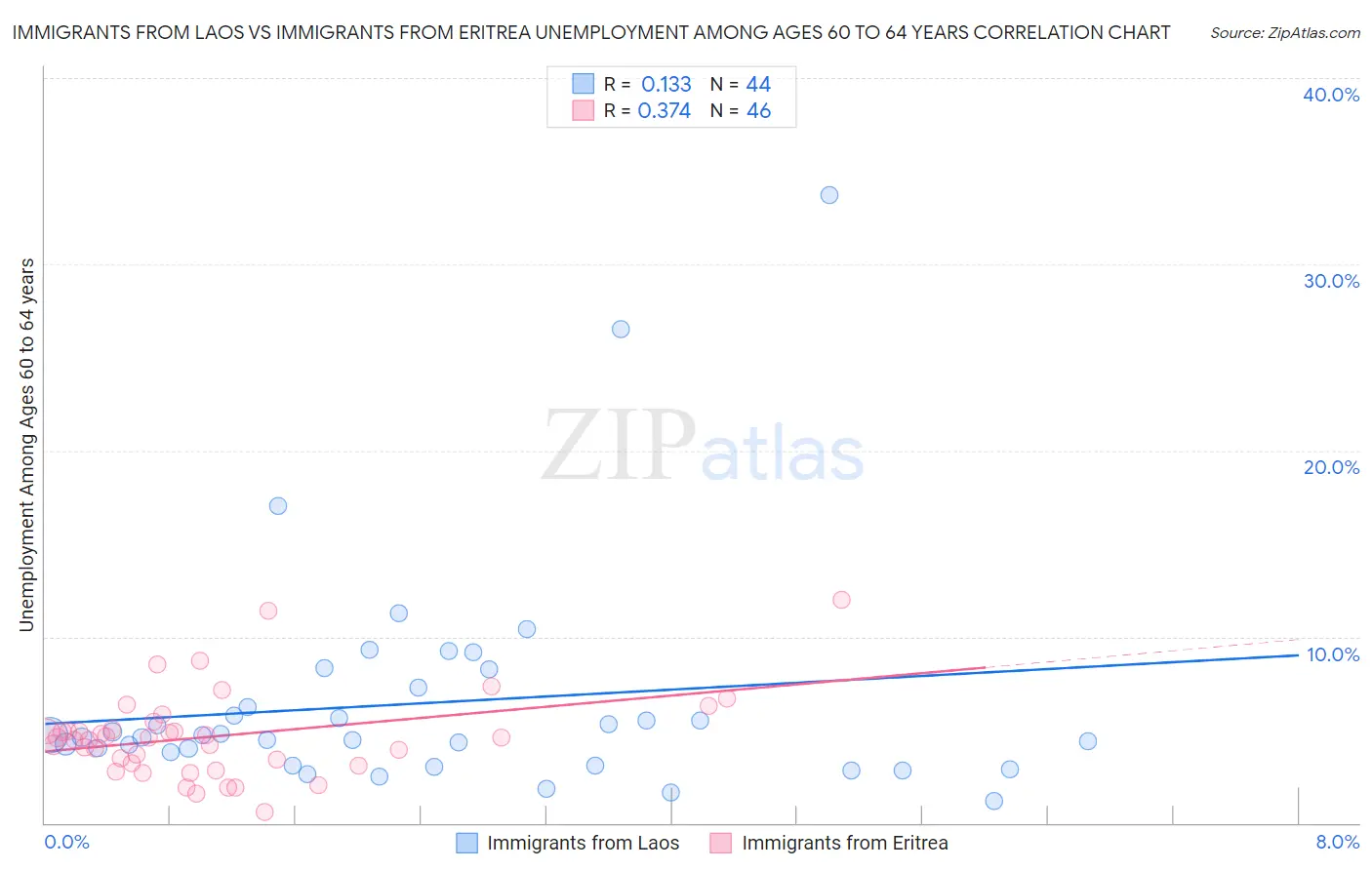 Immigrants from Laos vs Immigrants from Eritrea Unemployment Among Ages 60 to 64 years