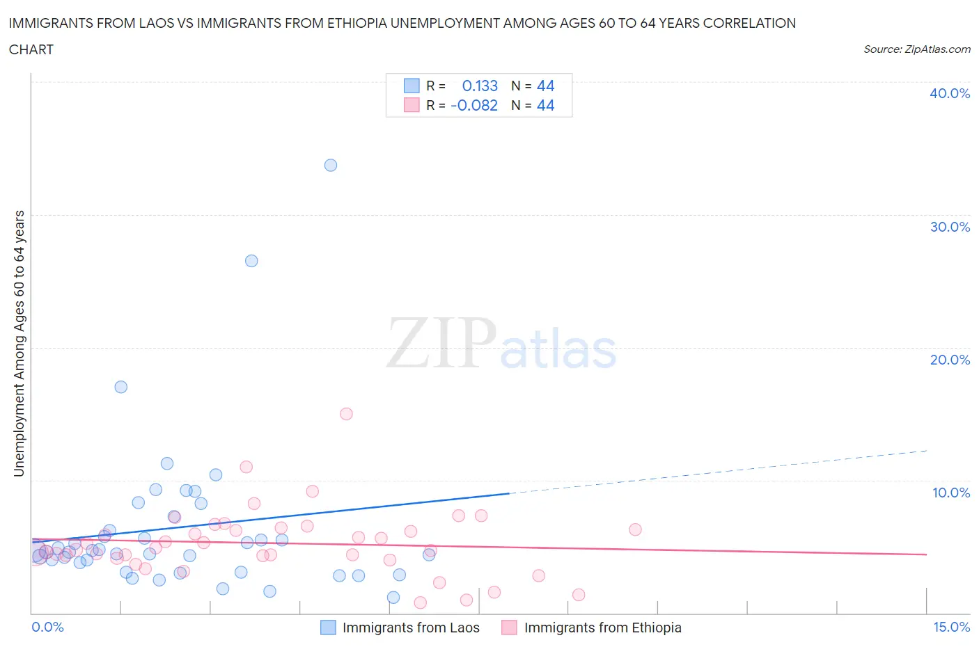 Immigrants from Laos vs Immigrants from Ethiopia Unemployment Among Ages 60 to 64 years