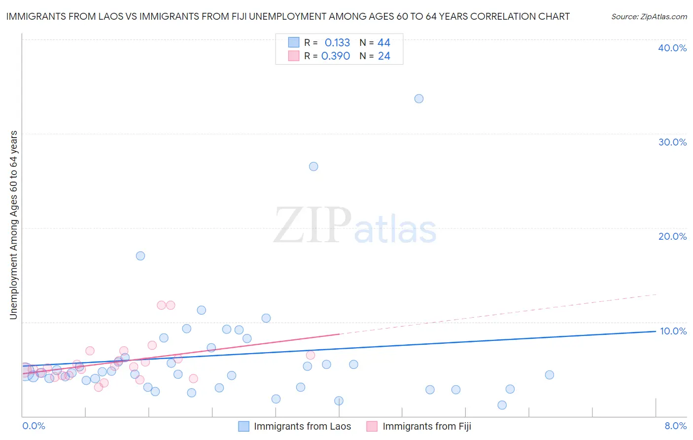 Immigrants from Laos vs Immigrants from Fiji Unemployment Among Ages 60 to 64 years