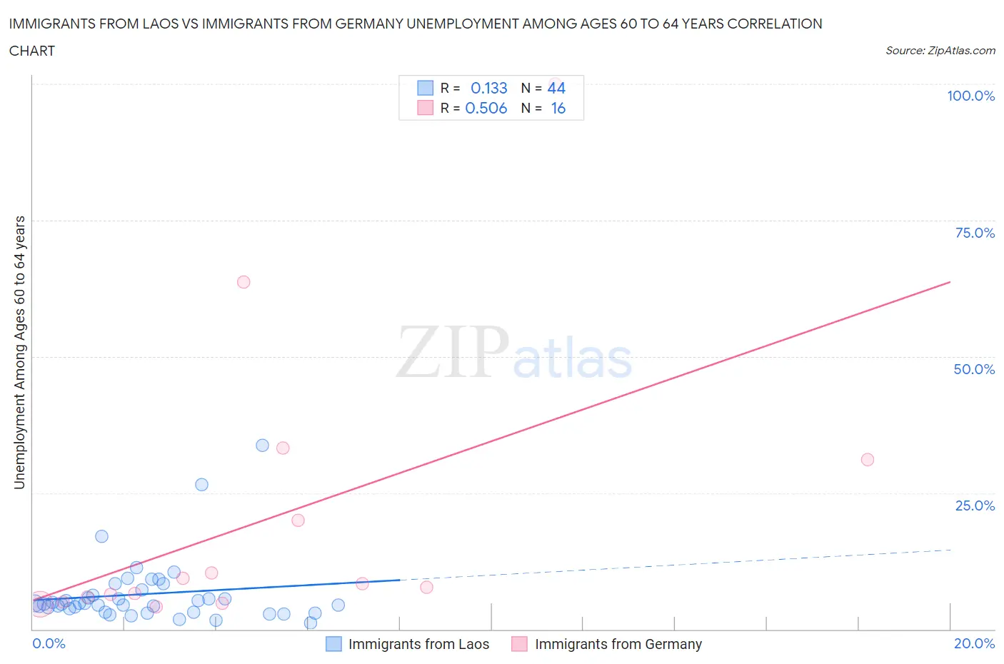Immigrants from Laos vs Immigrants from Germany Unemployment Among Ages 60 to 64 years