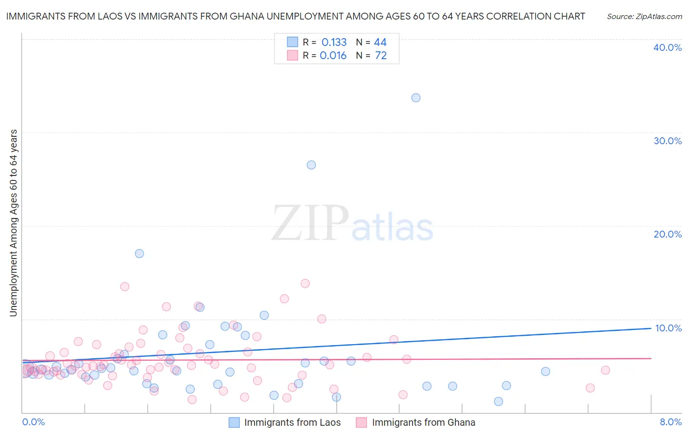 Immigrants from Laos vs Immigrants from Ghana Unemployment Among Ages 60 to 64 years
