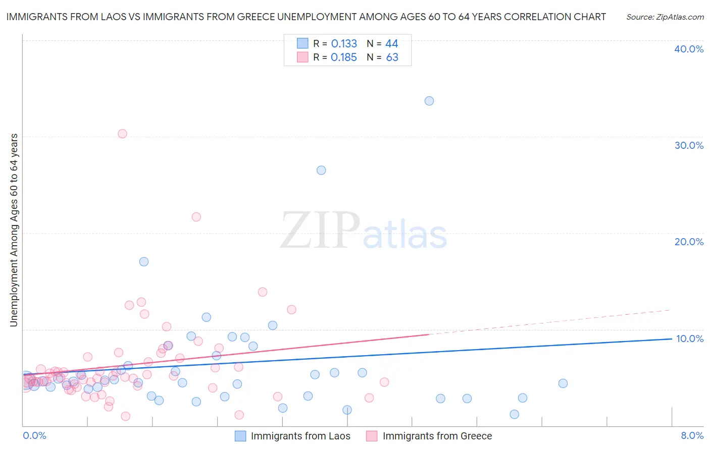 Immigrants from Laos vs Immigrants from Greece Unemployment Among Ages 60 to 64 years