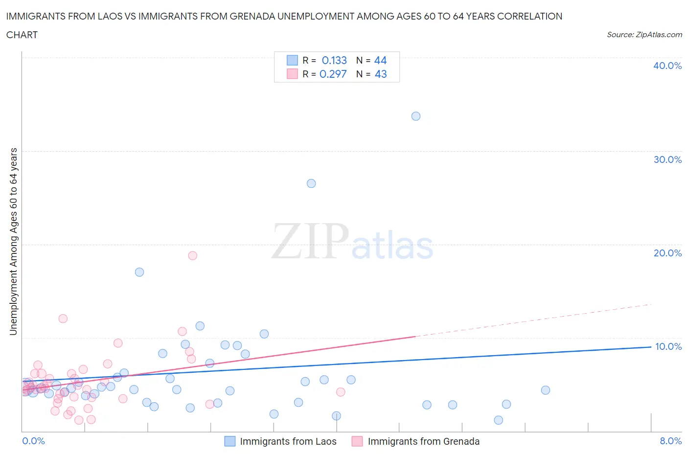 Immigrants from Laos vs Immigrants from Grenada Unemployment Among Ages 60 to 64 years