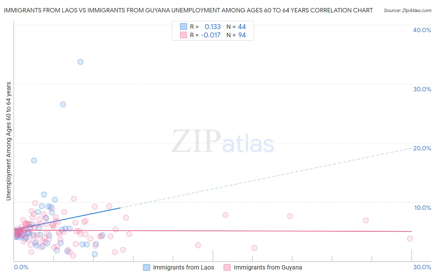 Immigrants from Laos vs Immigrants from Guyana Unemployment Among Ages 60 to 64 years