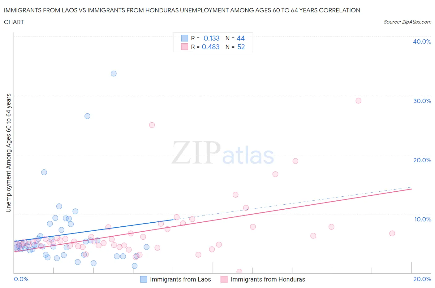 Immigrants from Laos vs Immigrants from Honduras Unemployment Among Ages 60 to 64 years