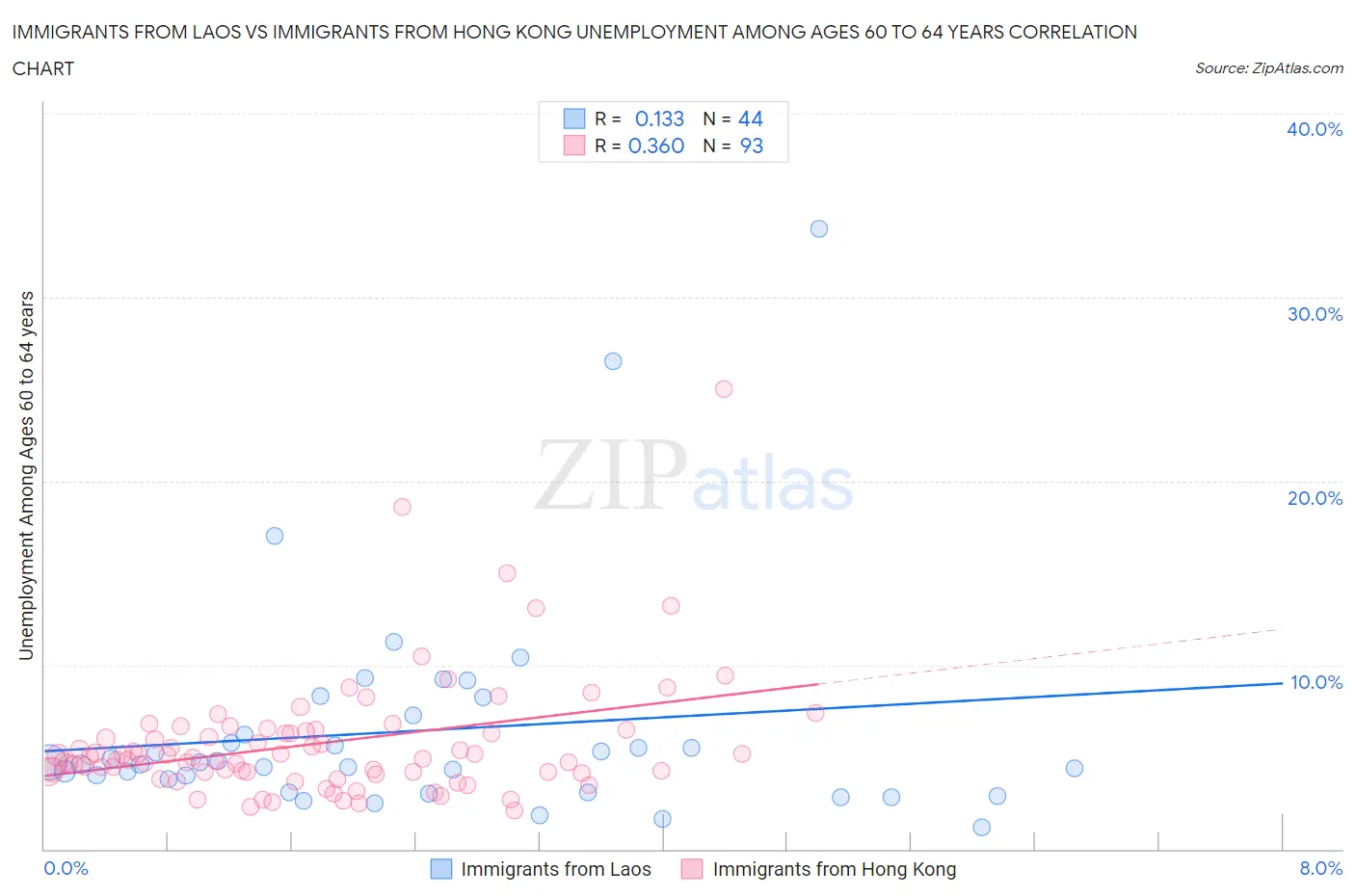 Immigrants from Laos vs Immigrants from Hong Kong Unemployment Among Ages 60 to 64 years