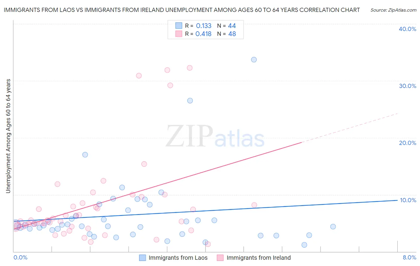 Immigrants from Laos vs Immigrants from Ireland Unemployment Among Ages 60 to 64 years