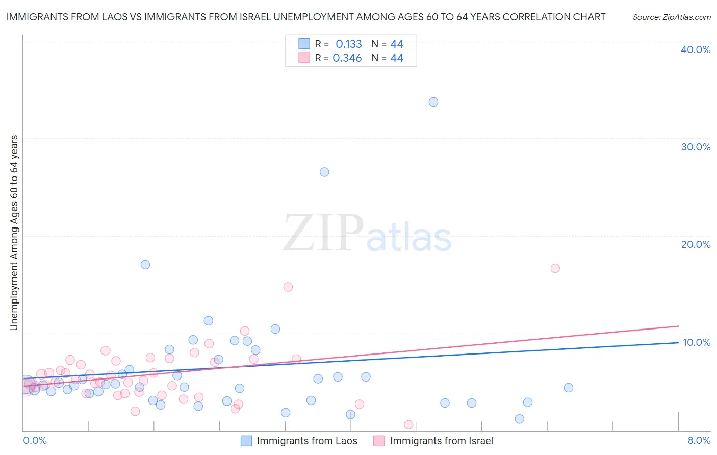 Immigrants from Laos vs Immigrants from Israel Unemployment Among Ages 60 to 64 years