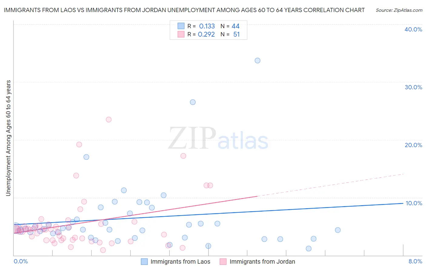 Immigrants from Laos vs Immigrants from Jordan Unemployment Among Ages 60 to 64 years