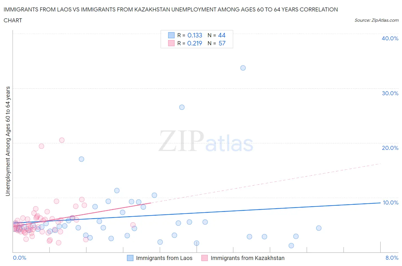 Immigrants from Laos vs Immigrants from Kazakhstan Unemployment Among Ages 60 to 64 years