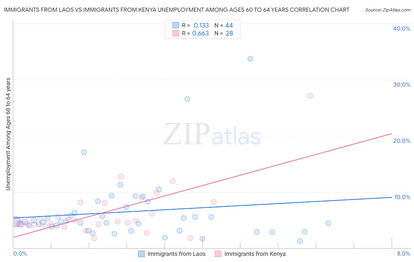 Immigrants from Laos vs Immigrants from Kenya Unemployment Among Ages 60 to 64 years