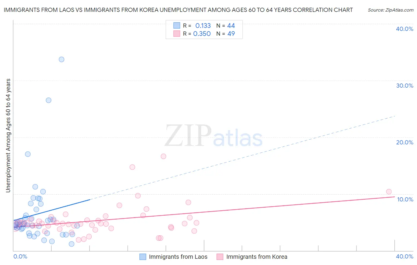 Immigrants from Laos vs Immigrants from Korea Unemployment Among Ages 60 to 64 years