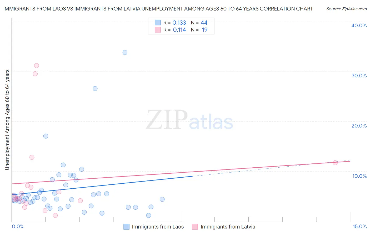Immigrants from Laos vs Immigrants from Latvia Unemployment Among Ages 60 to 64 years
