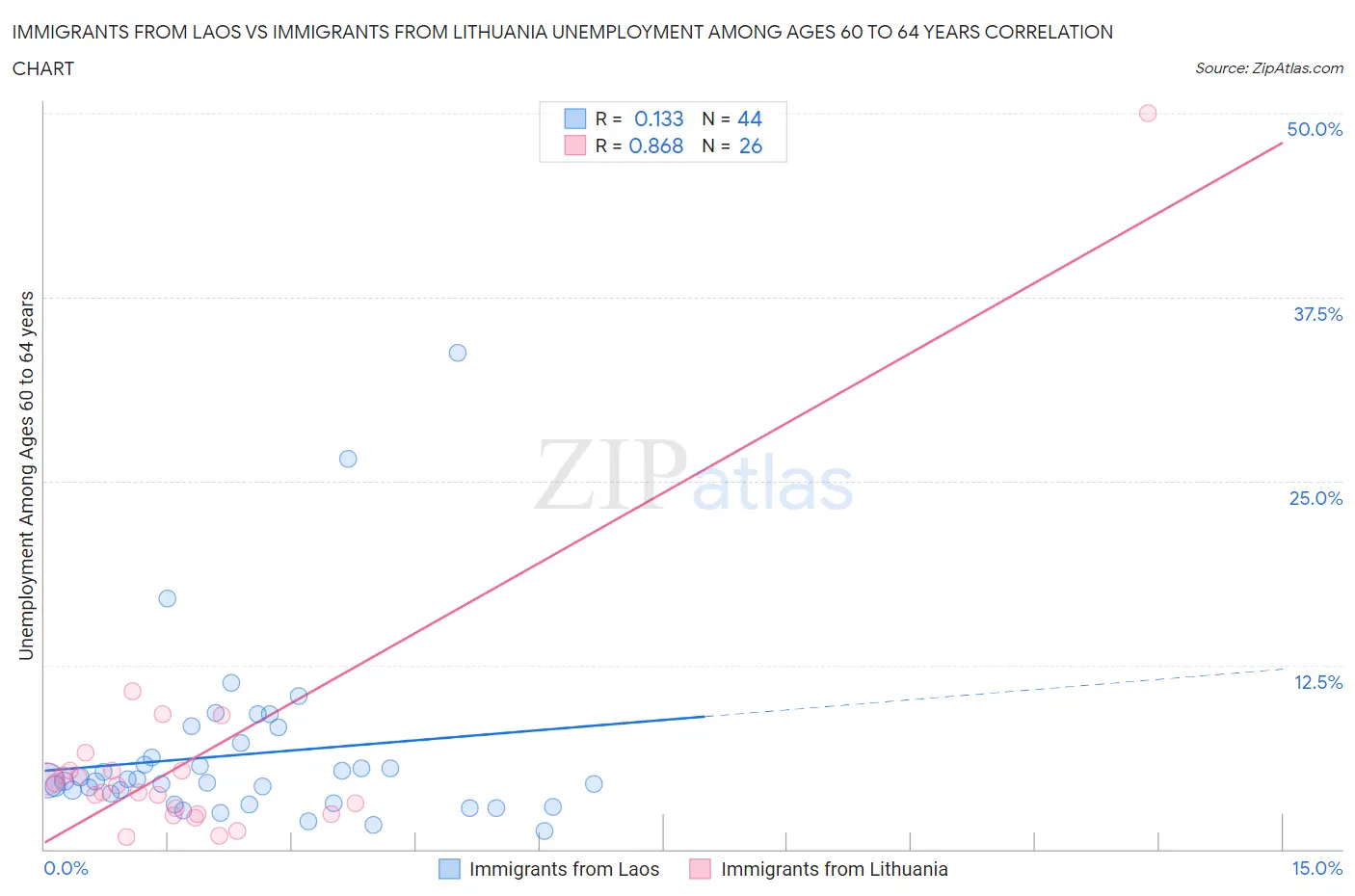 Immigrants from Laos vs Immigrants from Lithuania Unemployment Among Ages 60 to 64 years