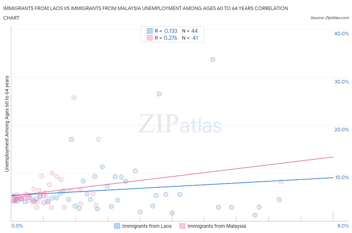 Immigrants from Laos vs Immigrants from Malaysia Unemployment Among Ages 60 to 64 years