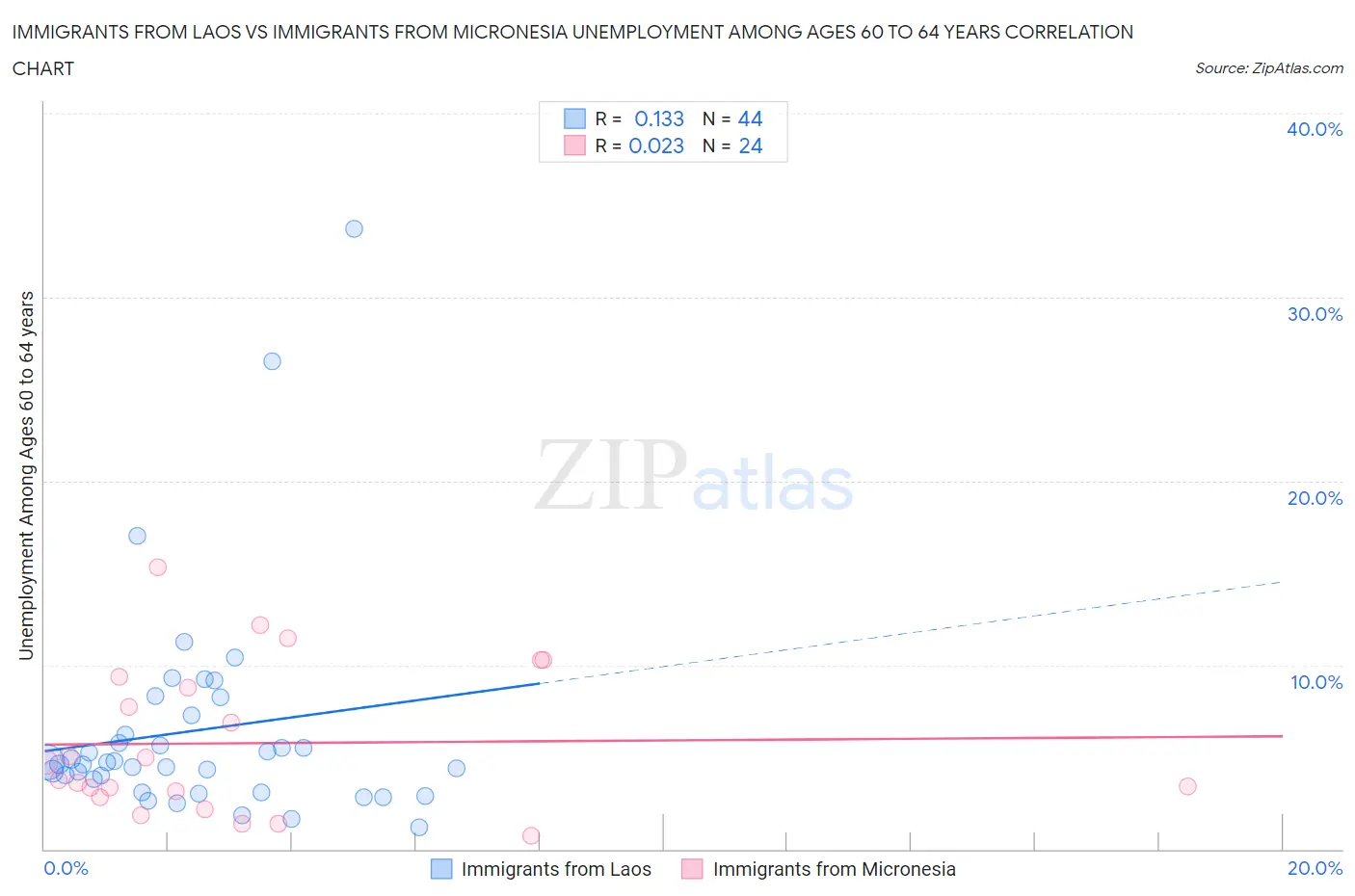 Immigrants from Laos vs Immigrants from Micronesia Unemployment Among Ages 60 to 64 years