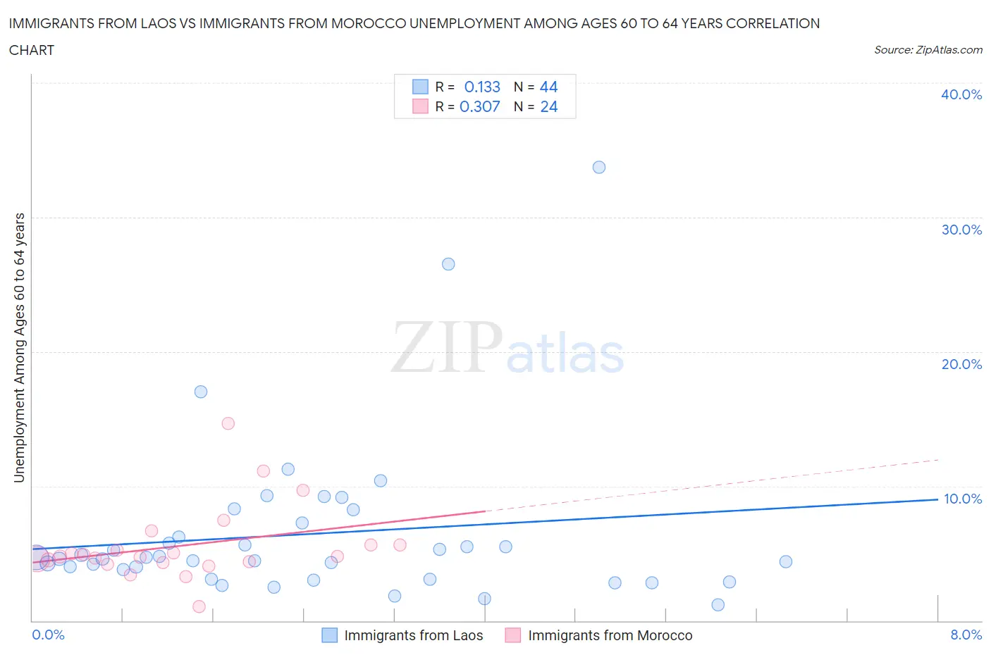 Immigrants from Laos vs Immigrants from Morocco Unemployment Among Ages 60 to 64 years