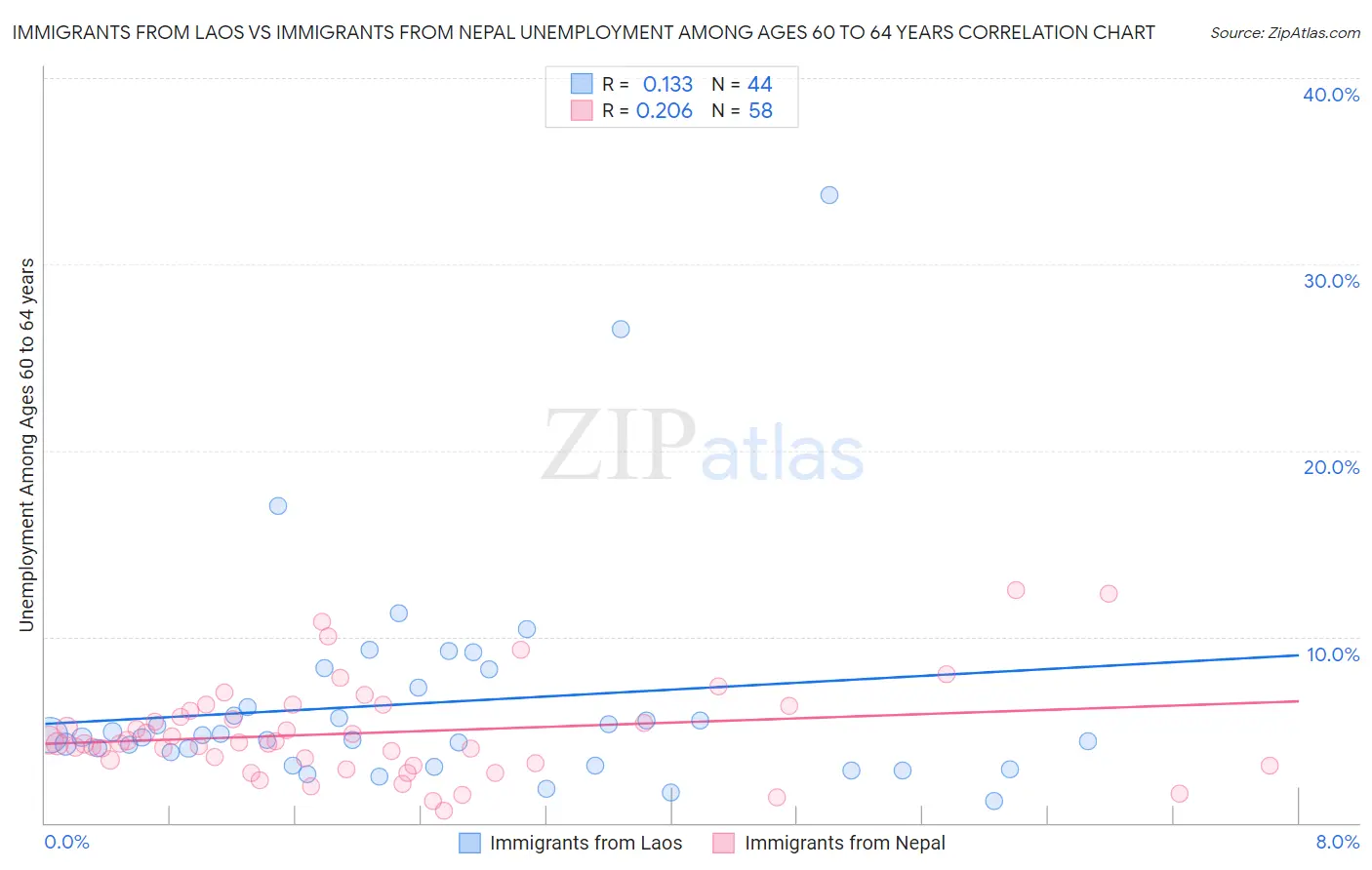Immigrants from Laos vs Immigrants from Nepal Unemployment Among Ages 60 to 64 years
