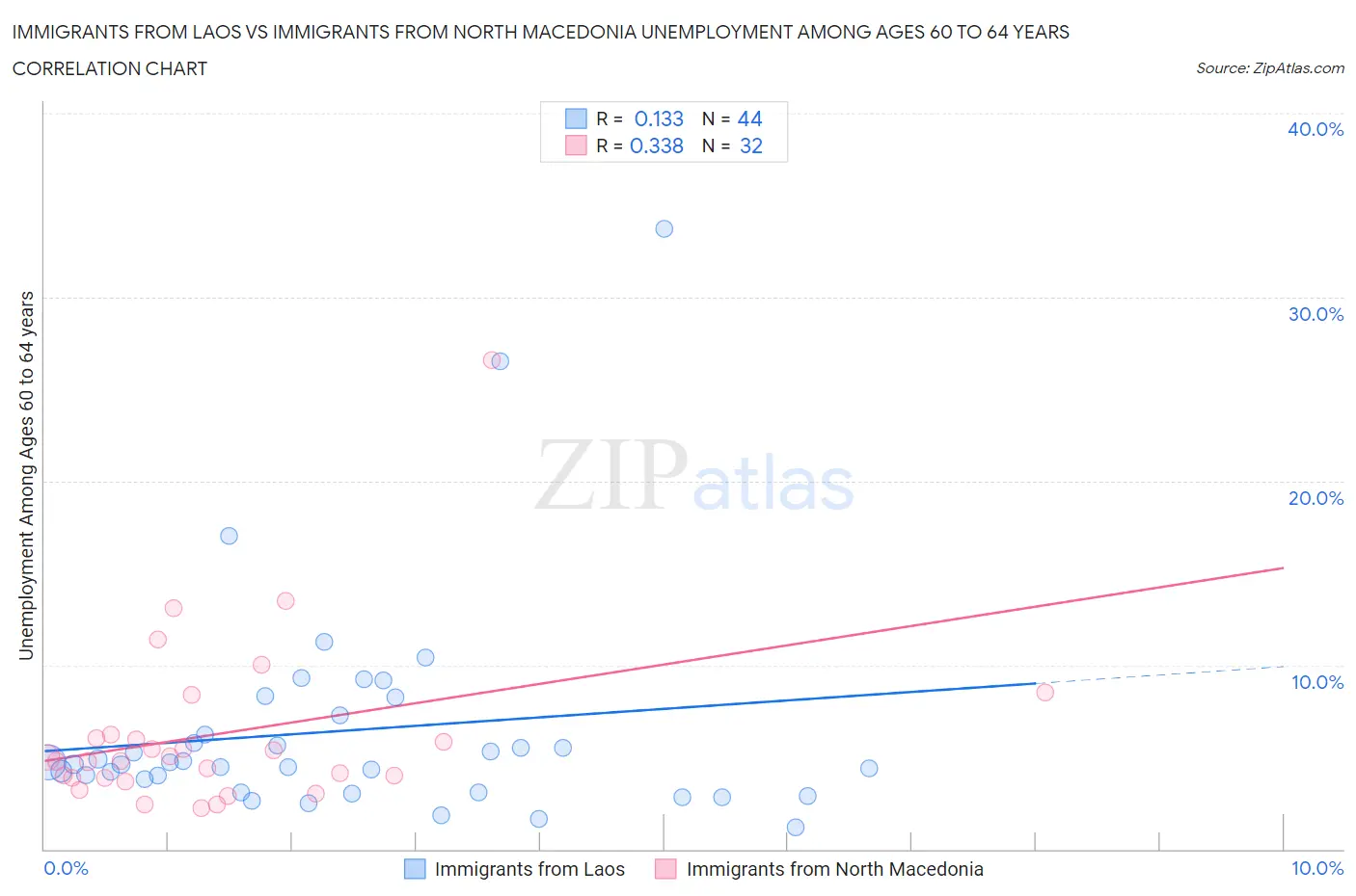 Immigrants from Laos vs Immigrants from North Macedonia Unemployment Among Ages 60 to 64 years