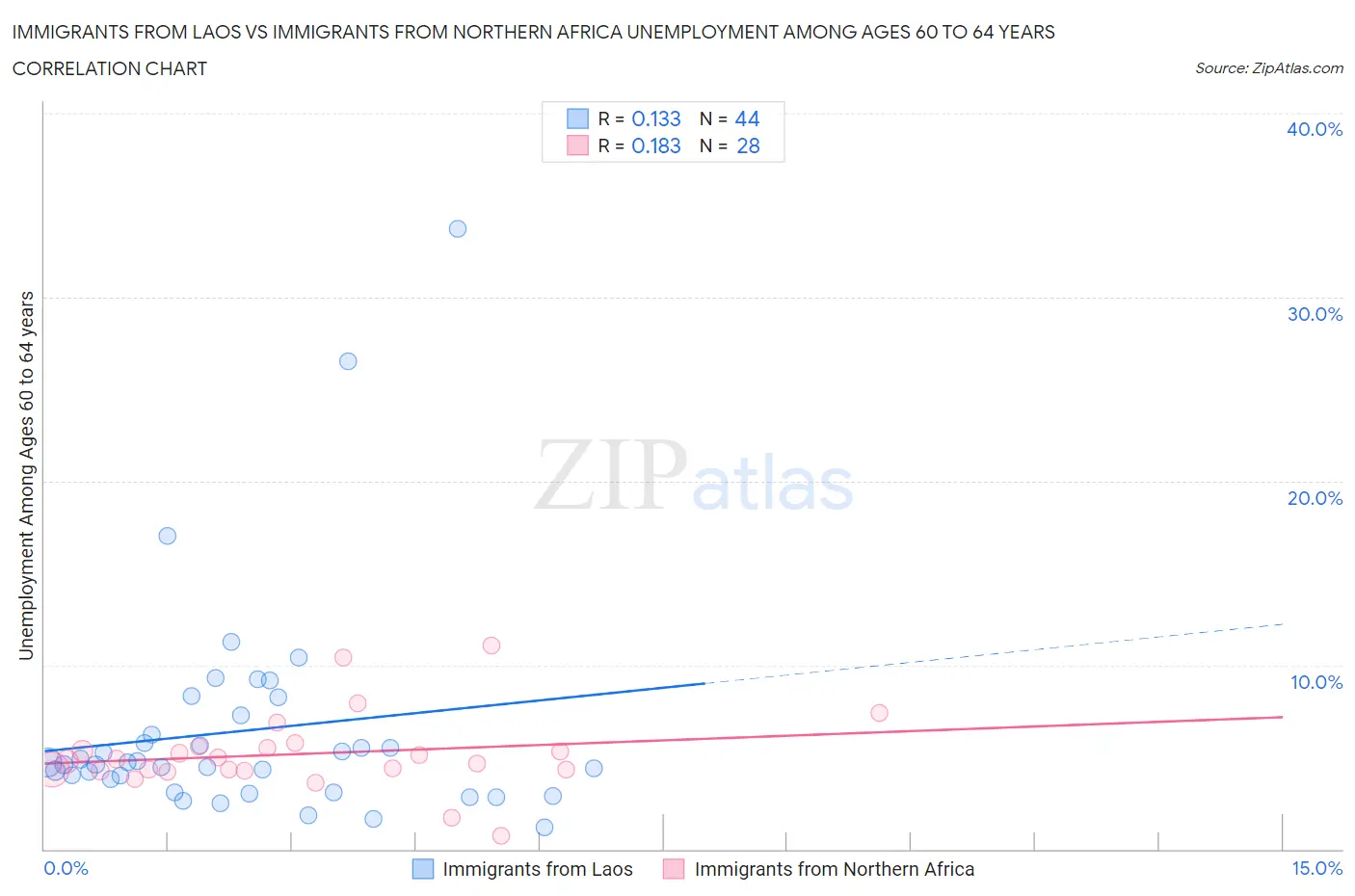 Immigrants from Laos vs Immigrants from Northern Africa Unemployment Among Ages 60 to 64 years