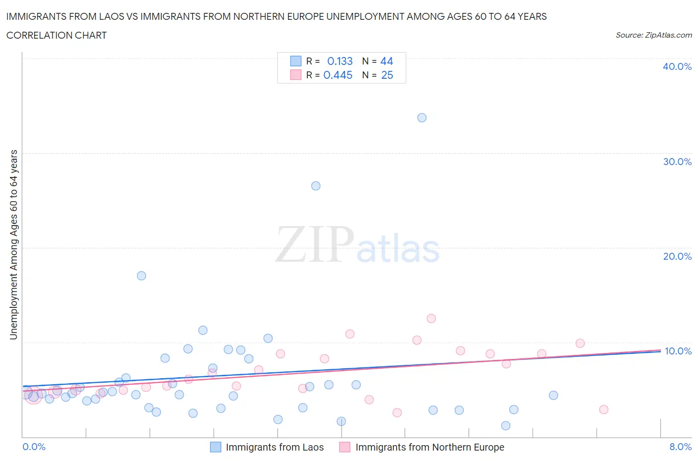 Immigrants from Laos vs Immigrants from Northern Europe Unemployment Among Ages 60 to 64 years