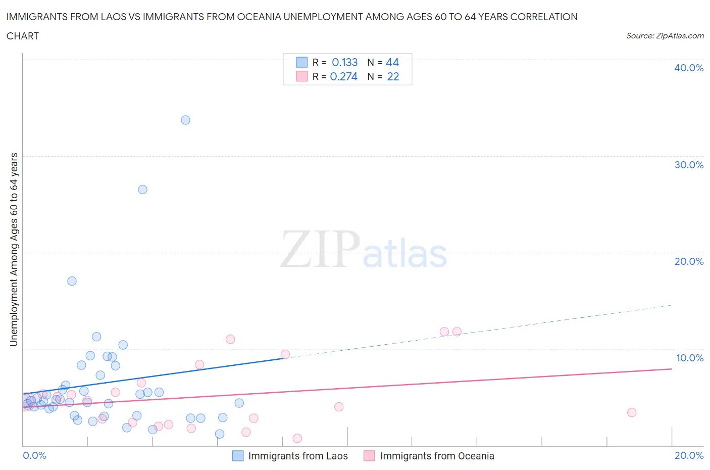 Immigrants from Laos vs Immigrants from Oceania Unemployment Among Ages 60 to 64 years