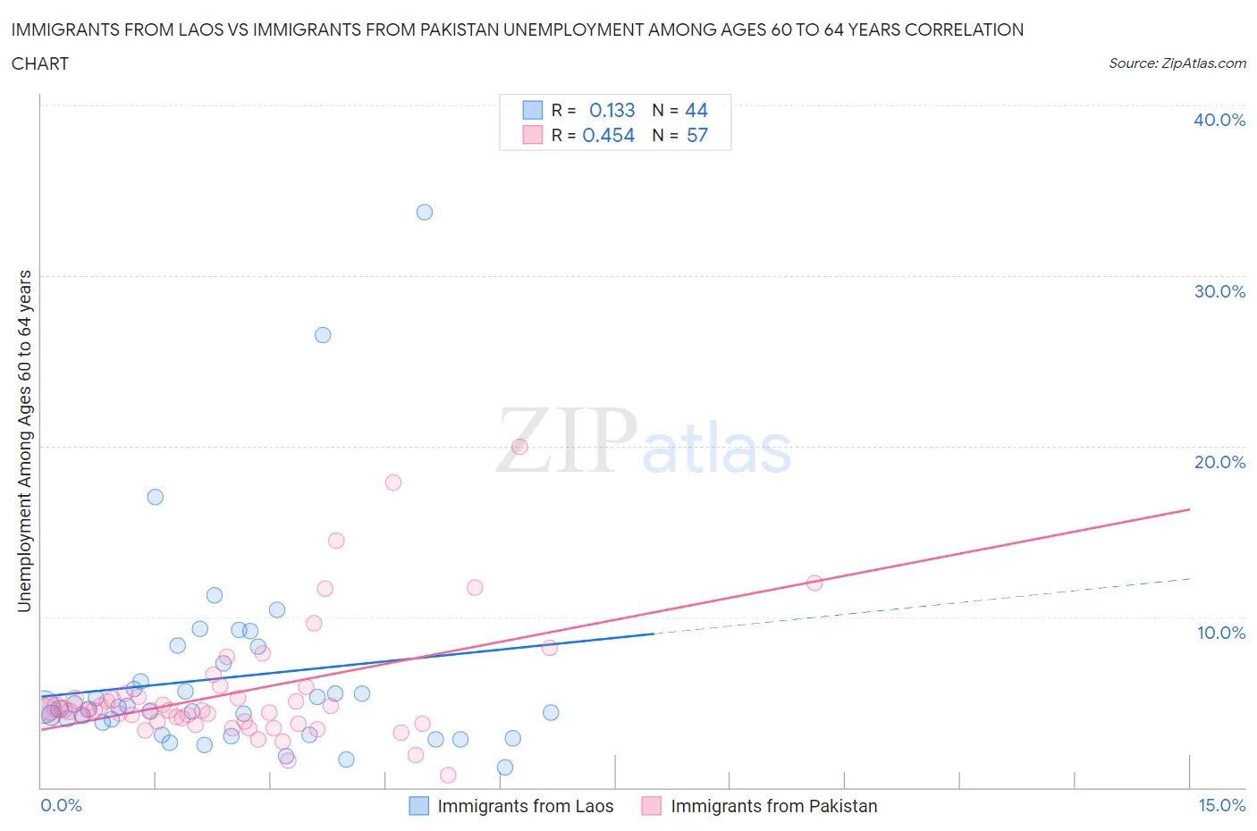 Immigrants from Laos vs Immigrants from Pakistan Unemployment Among Ages 60 to 64 years