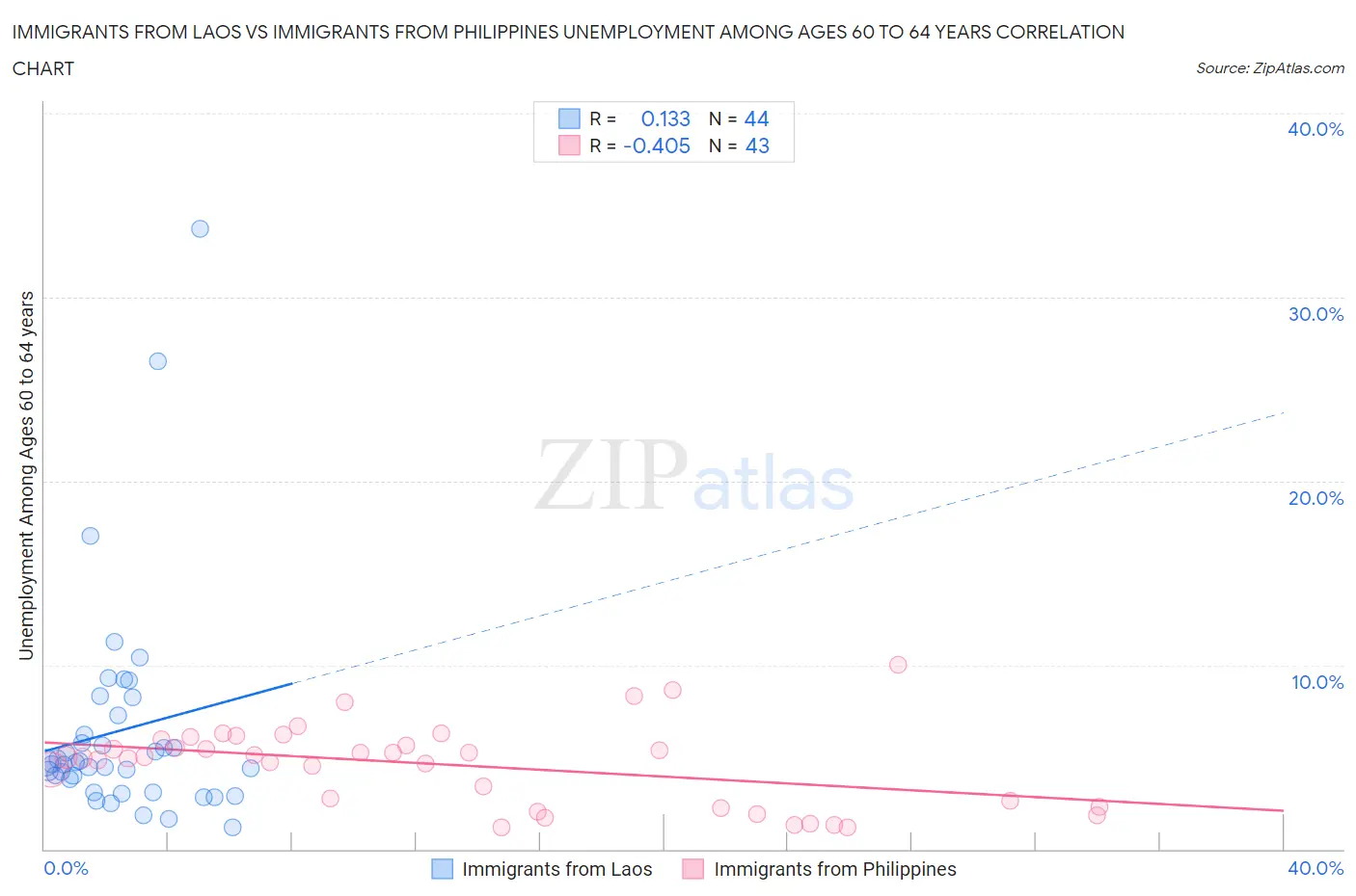 Immigrants from Laos vs Immigrants from Philippines Unemployment Among Ages 60 to 64 years