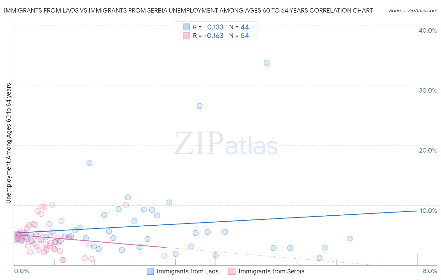 Immigrants from Laos vs Immigrants from Serbia Unemployment Among Ages 60 to 64 years