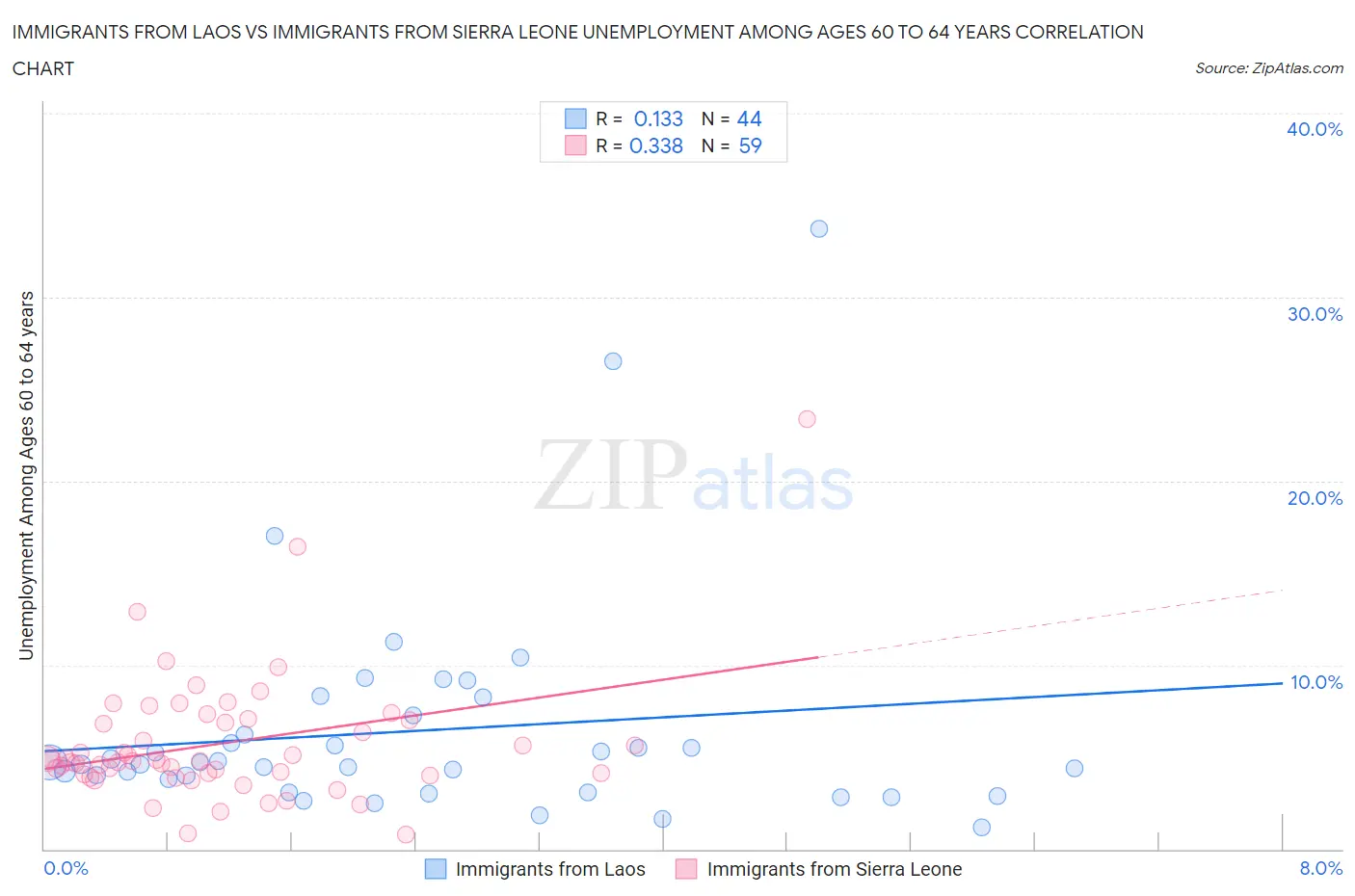 Immigrants from Laos vs Immigrants from Sierra Leone Unemployment Among Ages 60 to 64 years