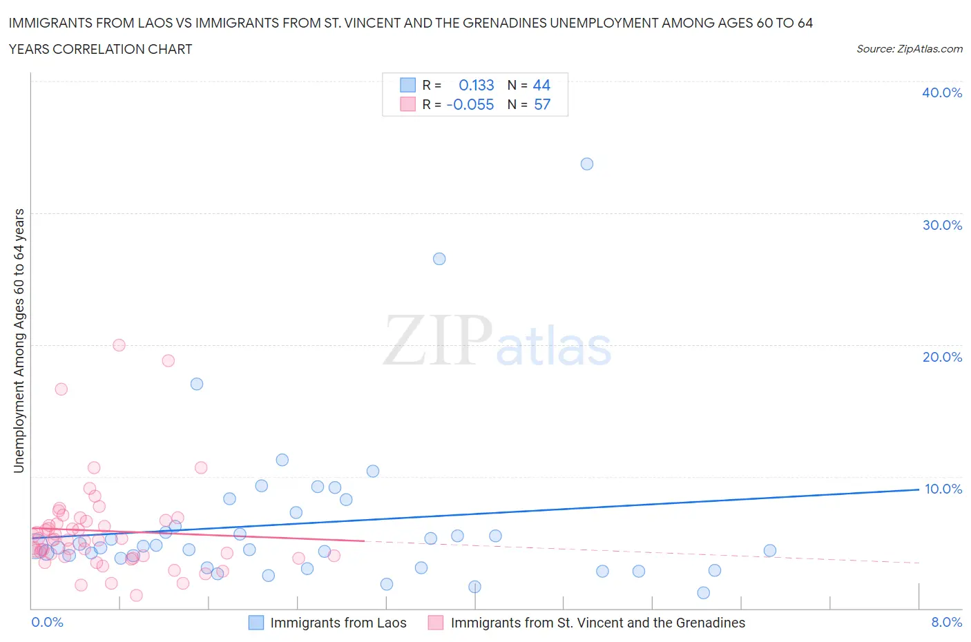 Immigrants from Laos vs Immigrants from St. Vincent and the Grenadines Unemployment Among Ages 60 to 64 years
