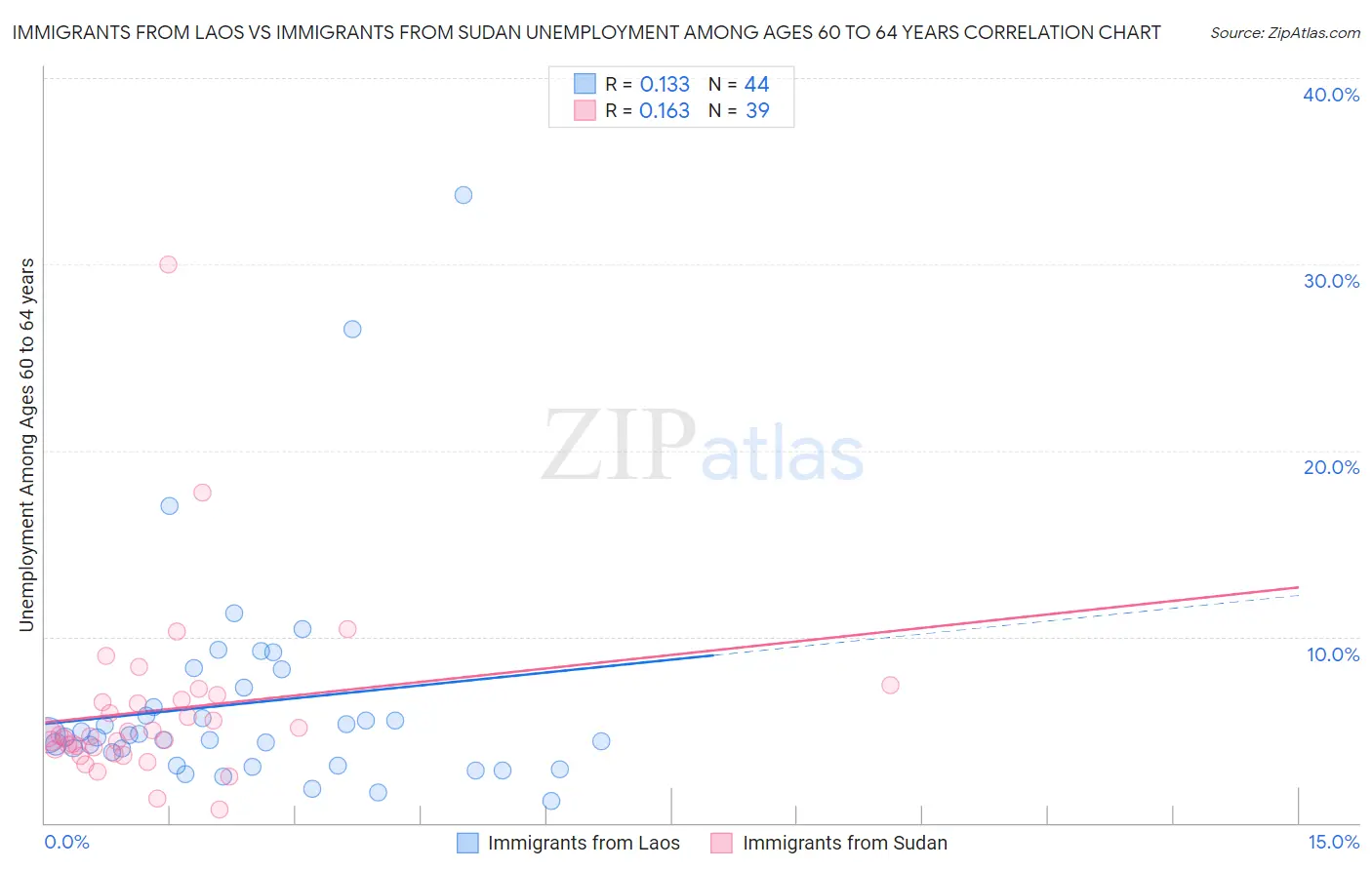 Immigrants from Laos vs Immigrants from Sudan Unemployment Among Ages 60 to 64 years