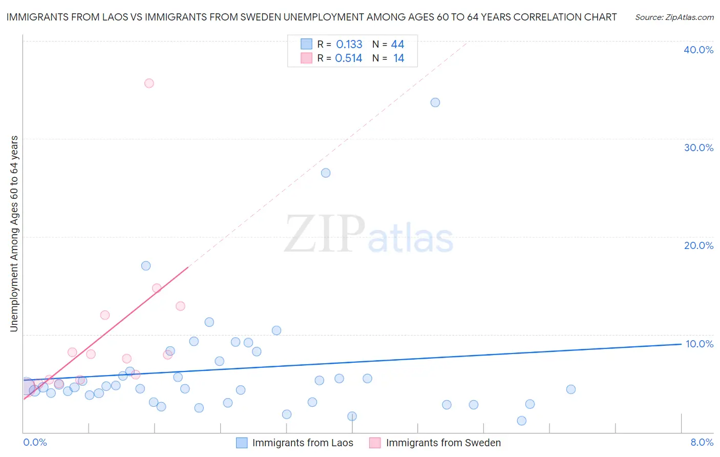Immigrants from Laos vs Immigrants from Sweden Unemployment Among Ages 60 to 64 years