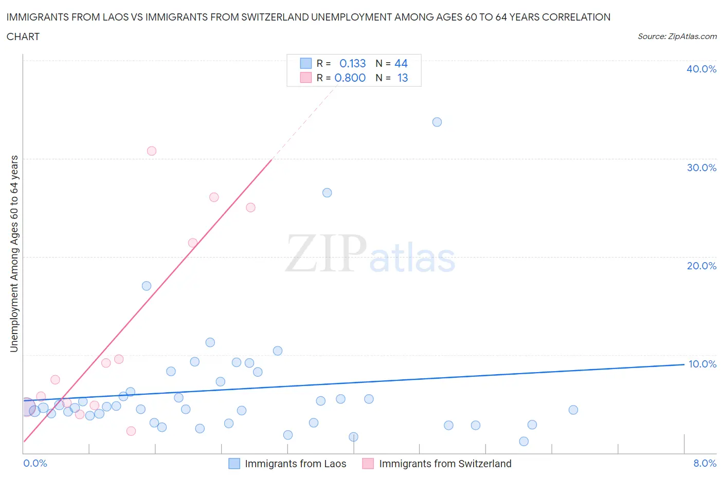 Immigrants from Laos vs Immigrants from Switzerland Unemployment Among Ages 60 to 64 years
