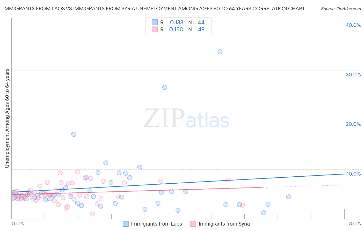 Immigrants from Laos vs Immigrants from Syria Unemployment Among Ages 60 to 64 years