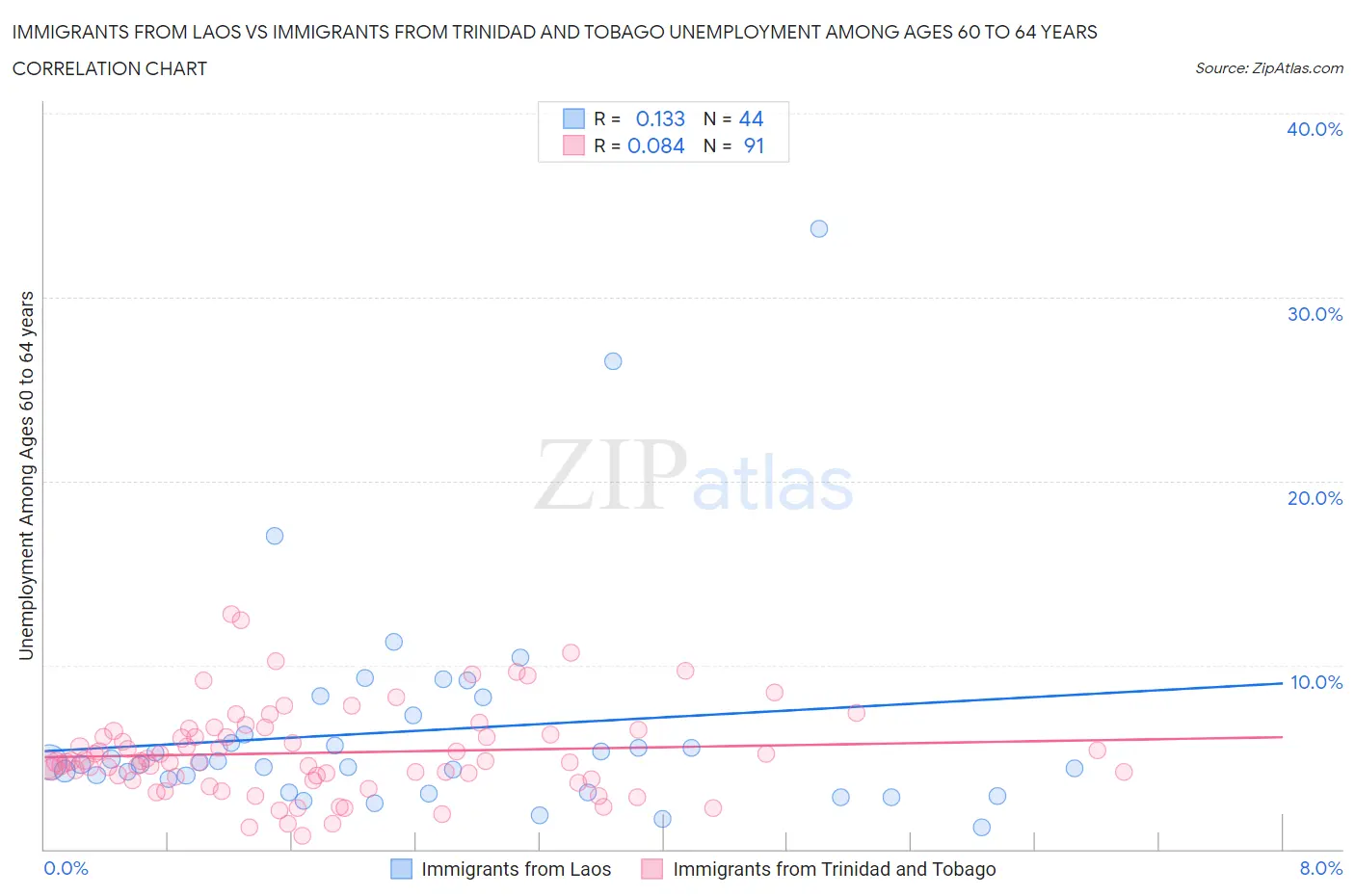 Immigrants from Laos vs Immigrants from Trinidad and Tobago Unemployment Among Ages 60 to 64 years