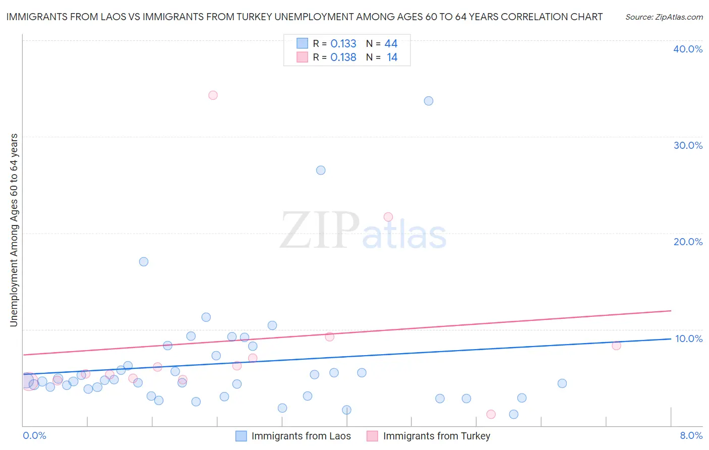 Immigrants from Laos vs Immigrants from Turkey Unemployment Among Ages 60 to 64 years