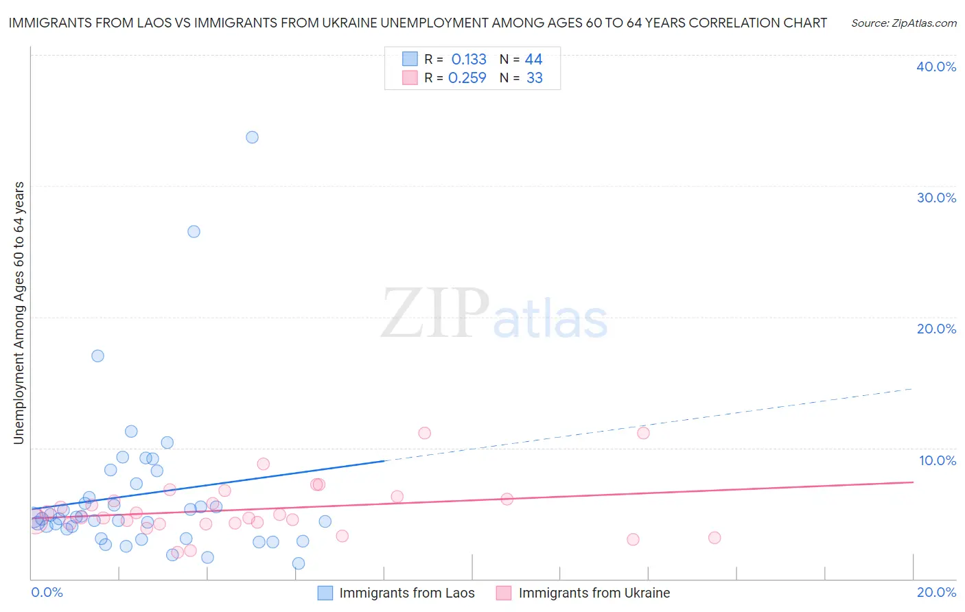 Immigrants from Laos vs Immigrants from Ukraine Unemployment Among Ages 60 to 64 years