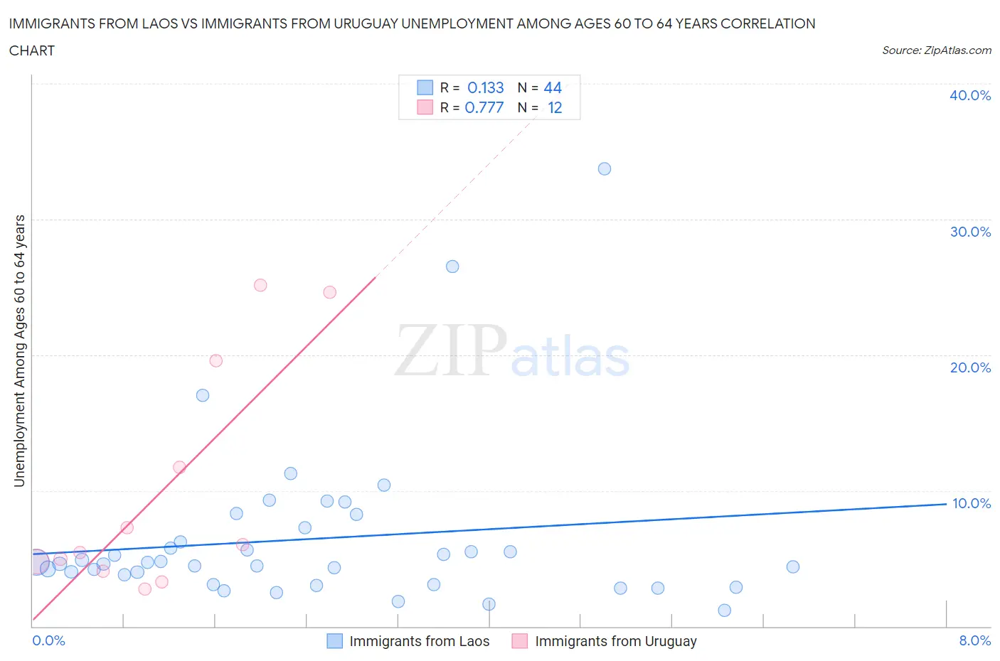 Immigrants from Laos vs Immigrants from Uruguay Unemployment Among Ages 60 to 64 years