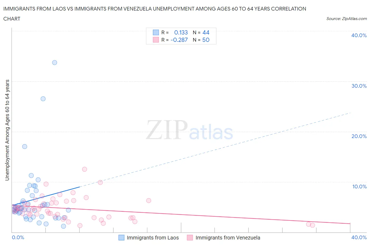 Immigrants from Laos vs Immigrants from Venezuela Unemployment Among Ages 60 to 64 years