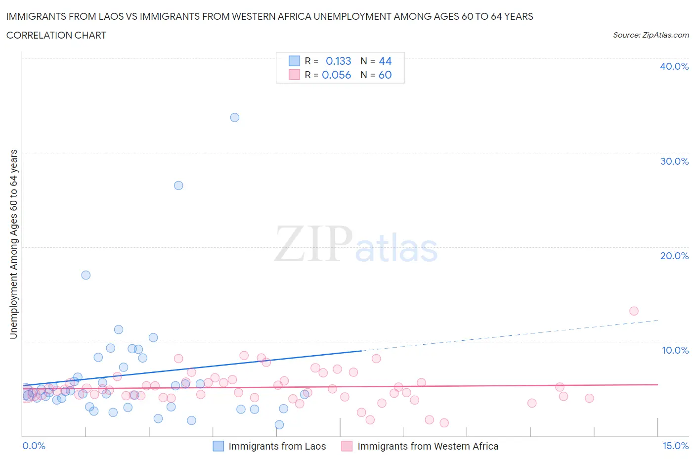 Immigrants from Laos vs Immigrants from Western Africa Unemployment Among Ages 60 to 64 years