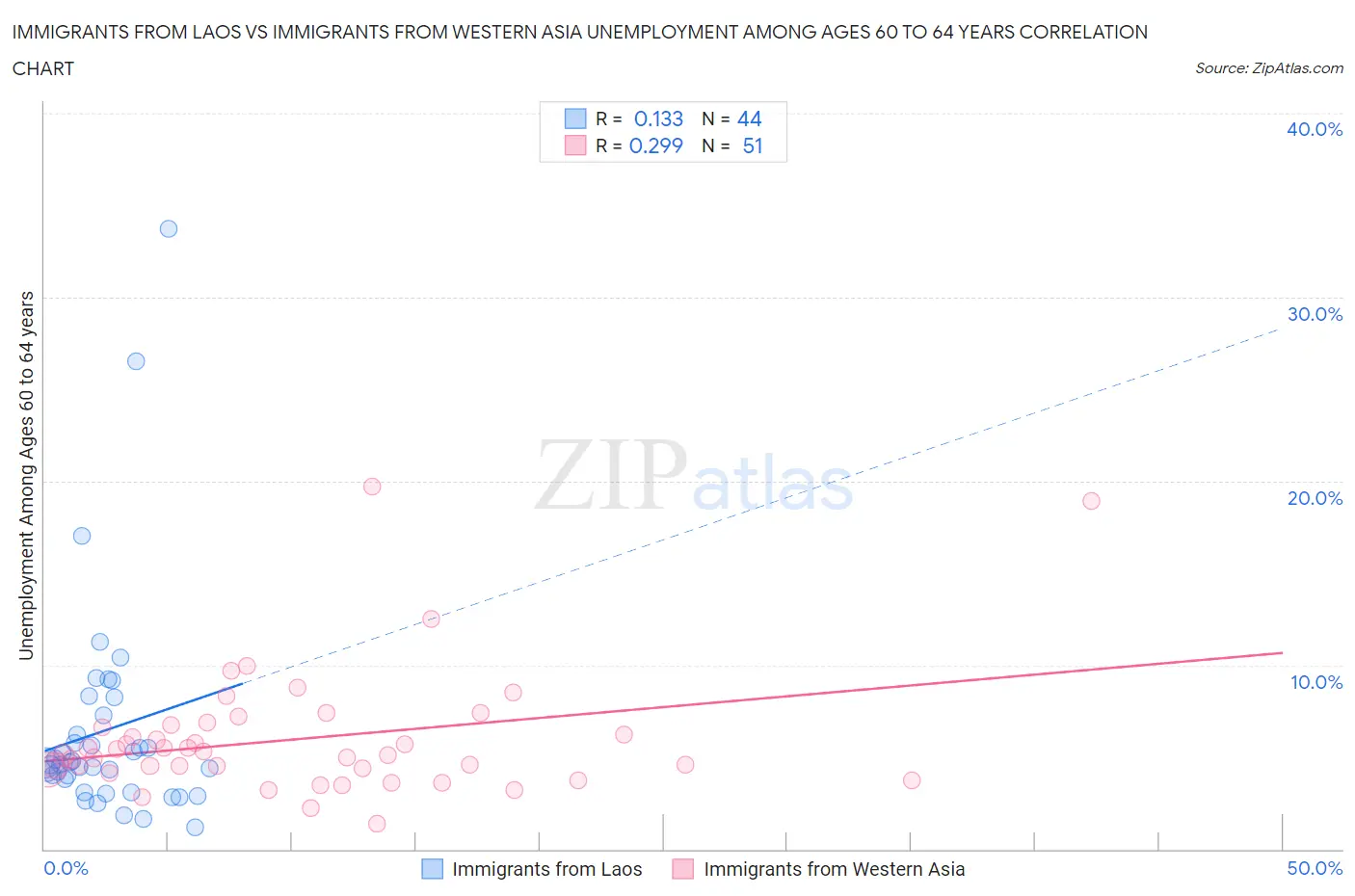 Immigrants from Laos vs Immigrants from Western Asia Unemployment Among Ages 60 to 64 years
