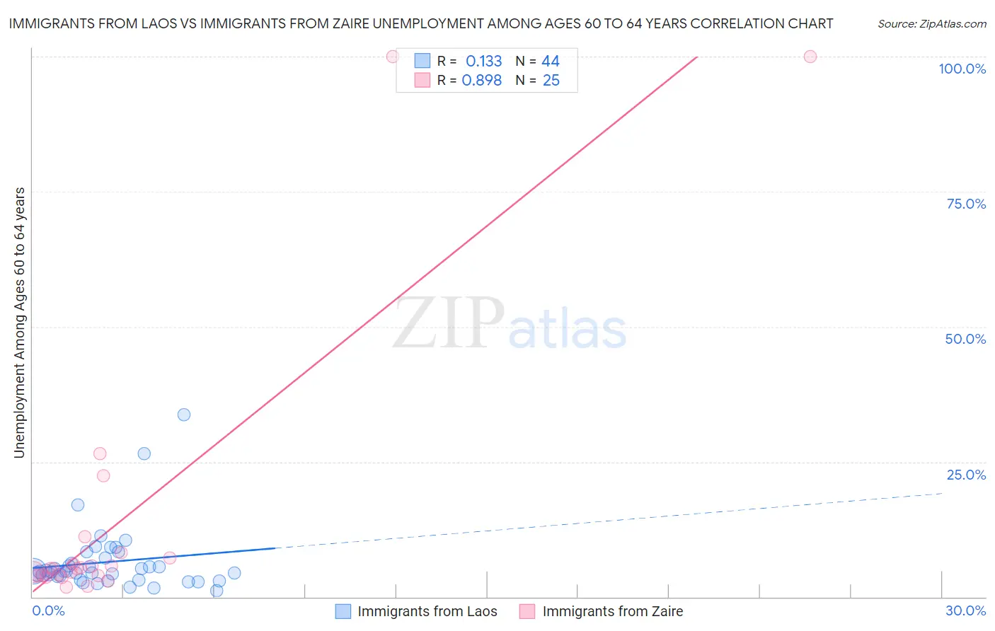 Immigrants from Laos vs Immigrants from Zaire Unemployment Among Ages 60 to 64 years
